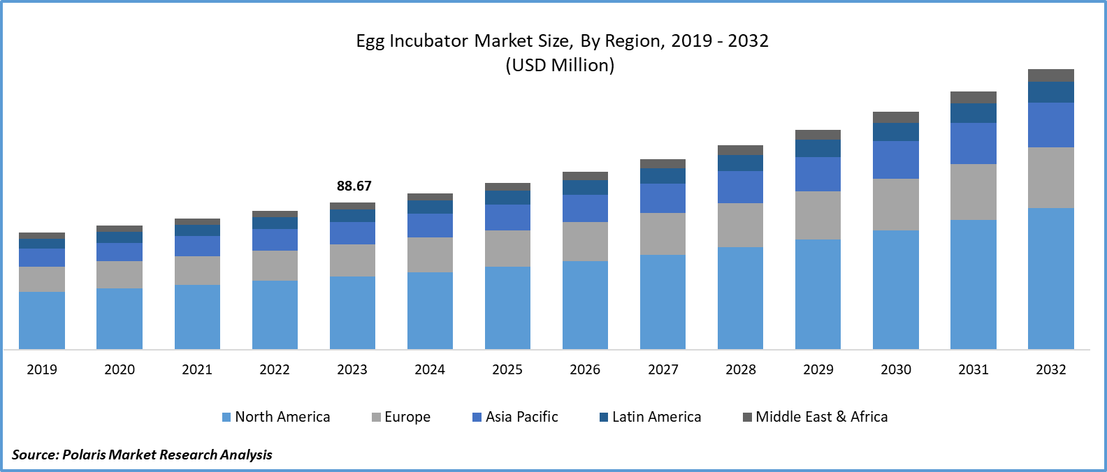 Egg Incubator Market Size